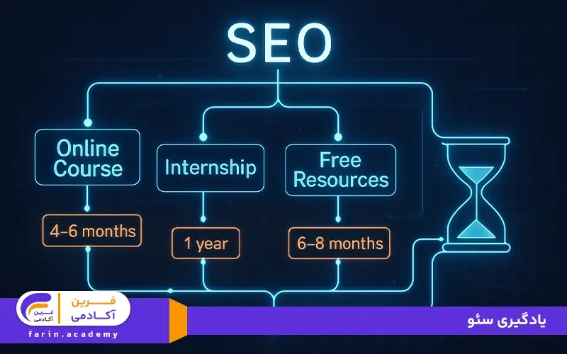 زمان یادگیری سئو